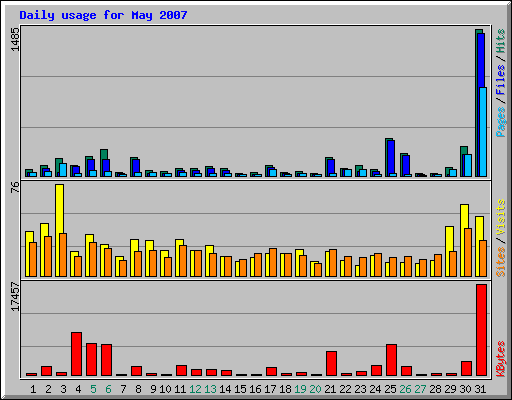 Daily usage for May 2007