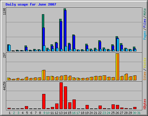 Daily usage for June 2007