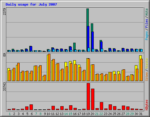 Daily usage for July 2007