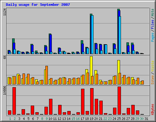 Daily usage for September 2007