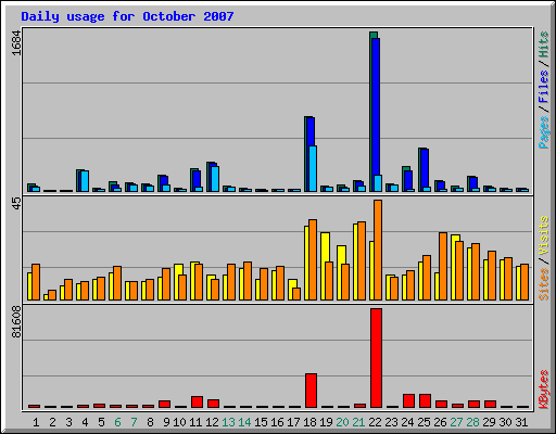 Daily usage for October 2007