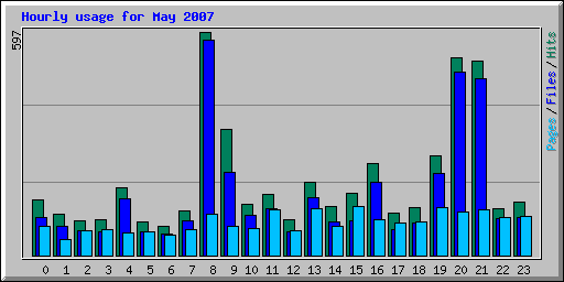 Hourly usage for May 2007