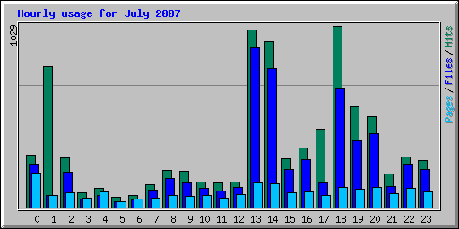 Hourly usage for July 2007