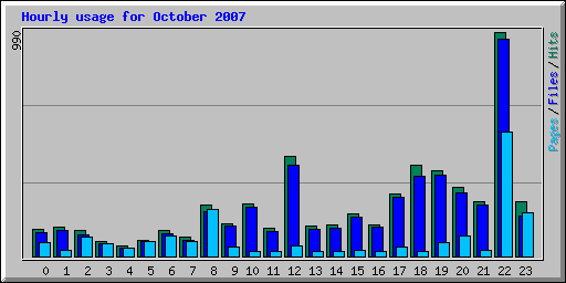 Hourly usage for October 2007