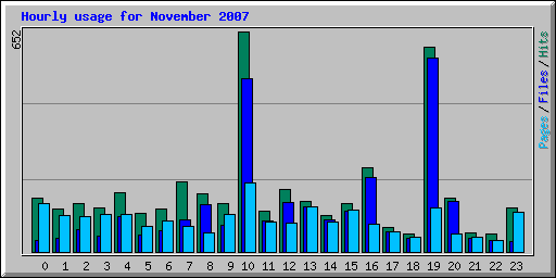 Hourly usage for November 2007