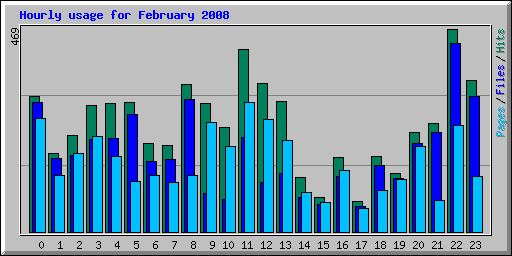 Hourly usage for February 2008