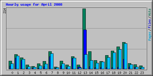 Hourly usage for April 2008